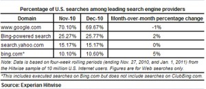 iClick Media - Percentage of Searche among Search Engine 