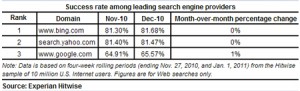 iClick Media - Success rate of Search Engines